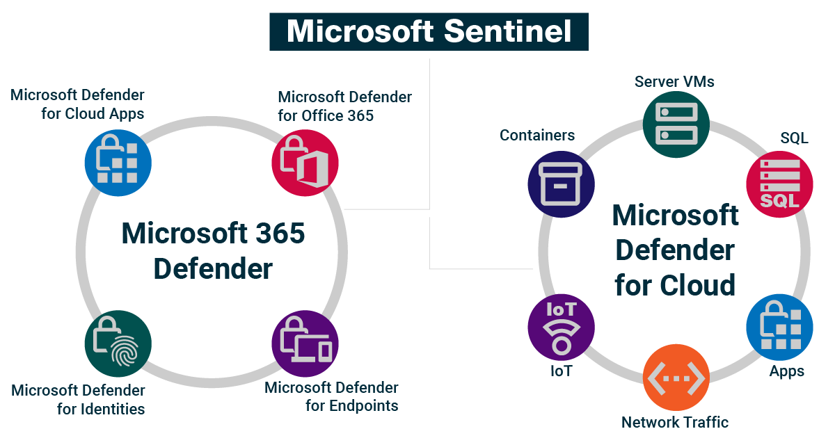 Microsoft Sentinel includes Microsoft 365 Defender and Microsoft Defender for Cloud